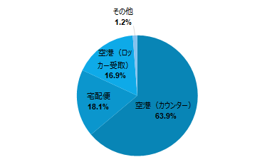 円グラフ：海外Wi-Fiルーターの受取場所