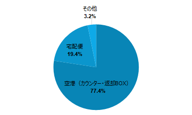 円グラフ：海外Wi-Fiルーターの返却場所