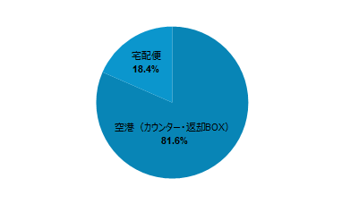 円グラフ：海外Wi-Fiルーターの返却場所